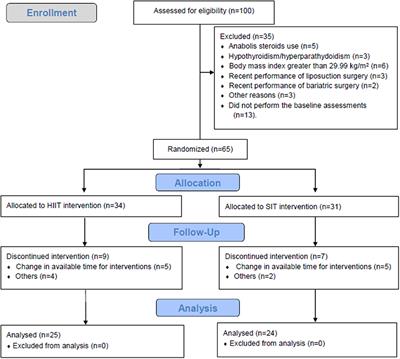 Effects of High-Intensity Interval Training vs. Sprint Interval Training on Anthropometric Measures and Cardiorespiratory Fitness in Healthy Young Women